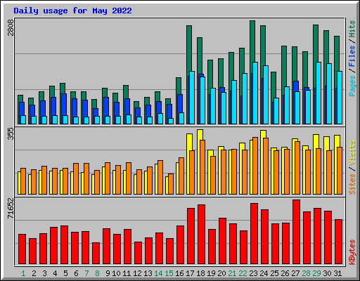 Daily usage for May 2022