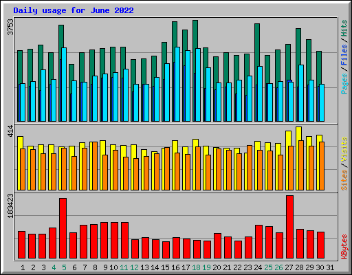 Daily usage for June 2022
