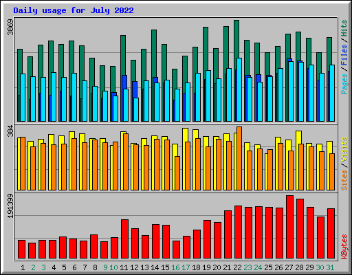 Daily usage for July 2022