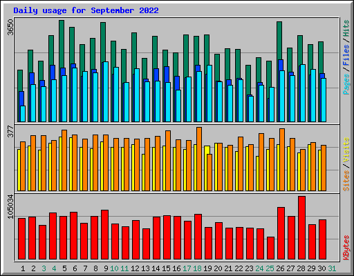 Daily usage for September 2022