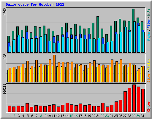 Daily usage for October 2022
