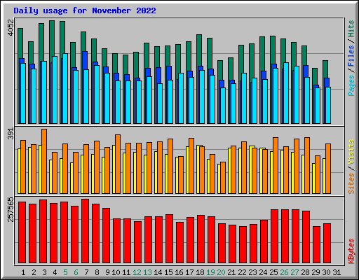 Daily usage for November 2022