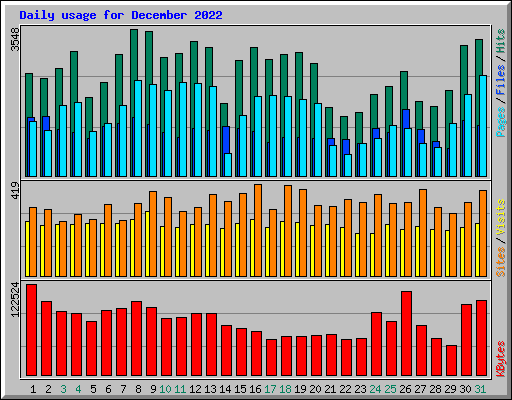 Daily usage for December 2022