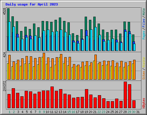 Daily usage for April 2023