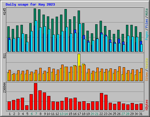 Daily usage for May 2023