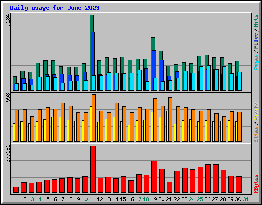 Daily usage for June 2023