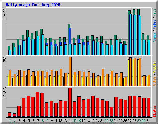 Daily usage for July 2023