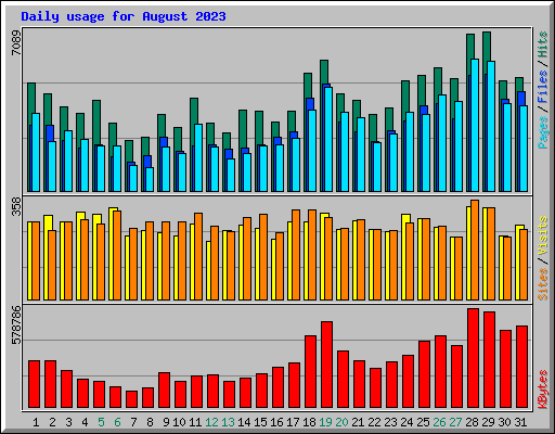 Daily usage for August 2023