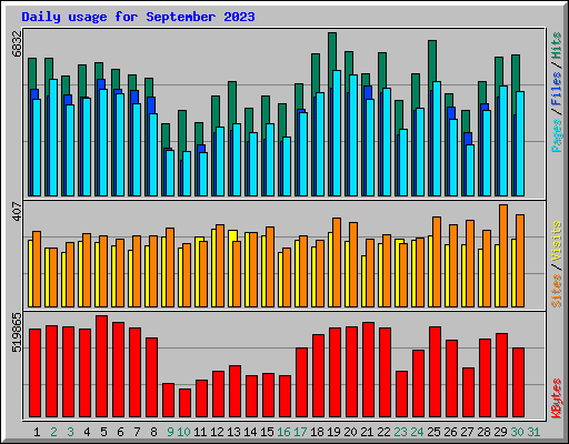 Daily usage for September 2023