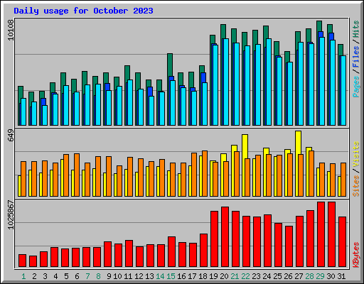 Daily usage for October 2023