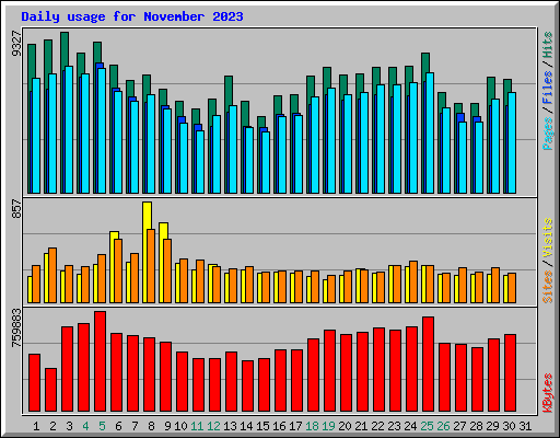 Daily usage for November 2023