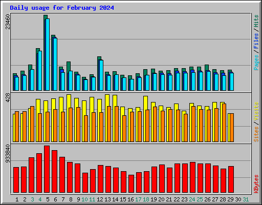 Daily usage for February 2024
