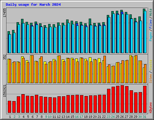 Daily usage for March 2024