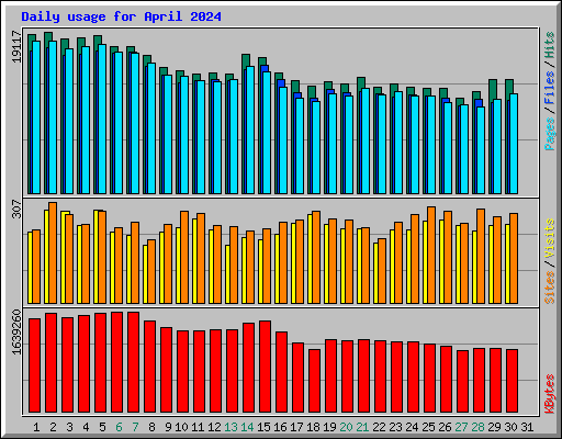 Daily usage for April 2024