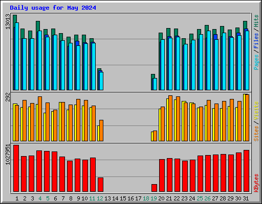 Daily usage for May 2024