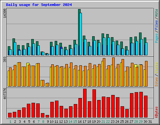 Daily usage for September 2024