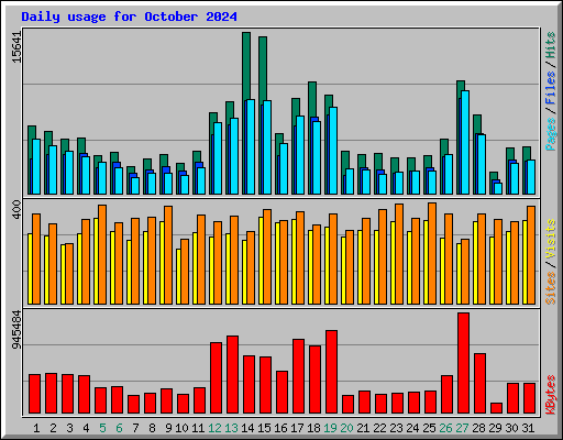 Daily usage for October 2024
