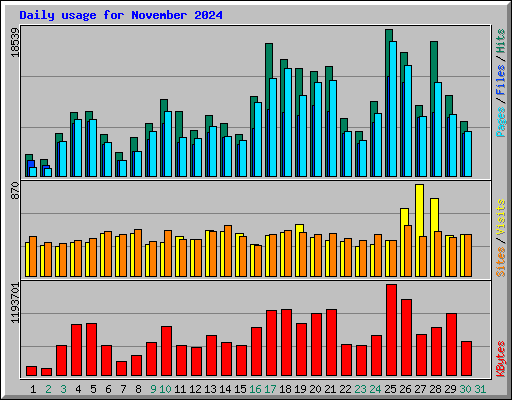 Daily usage for November 2024
