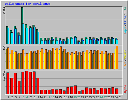 Daily usage for April 2025