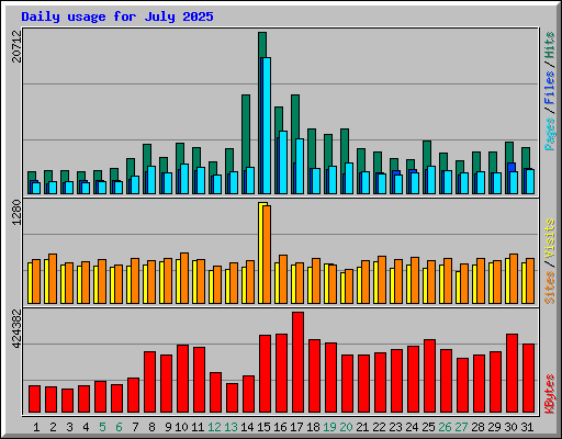Daily usage for July 2025
