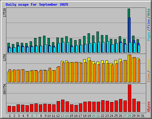 Daily usage for September 2025