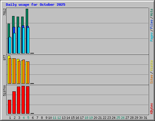 Daily usage for October 2025