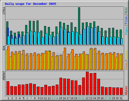 Daily usage for December 2025