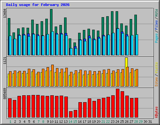 Daily usage for February 2026