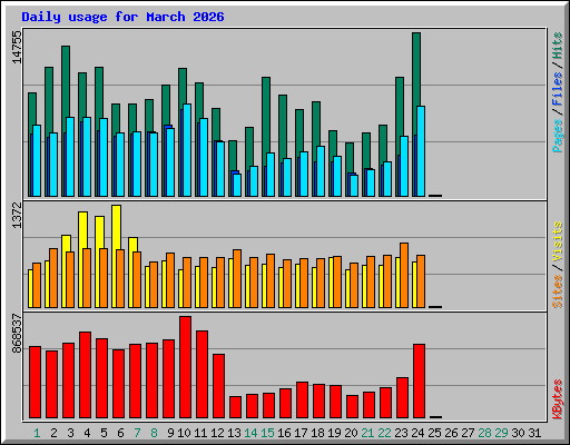 Daily usage for March 2026
