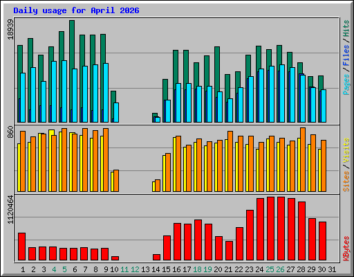 Daily usage for April 2026