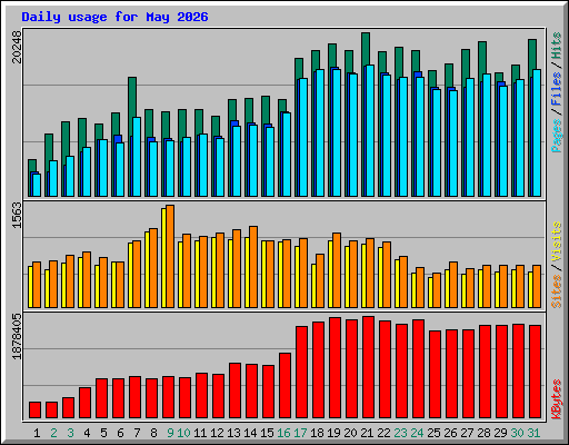 Daily usage for May 2026