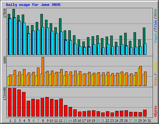 Daily usage for June 2026