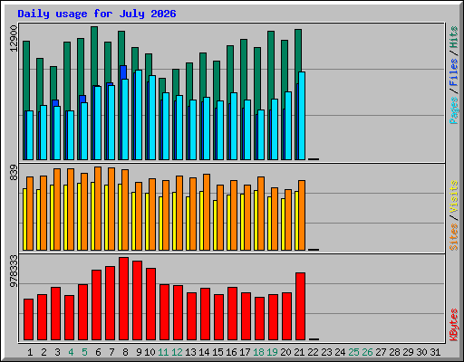 Daily usage for July 2026
