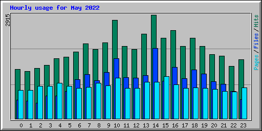 Hourly usage for May 2022