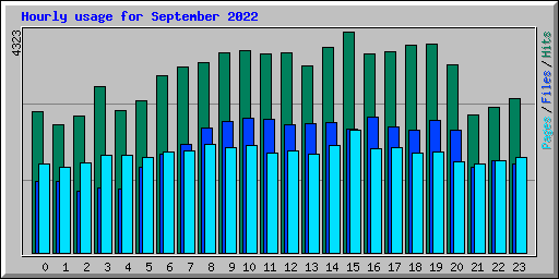 Hourly usage for September 2022