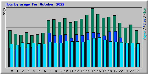 Hourly usage for October 2022