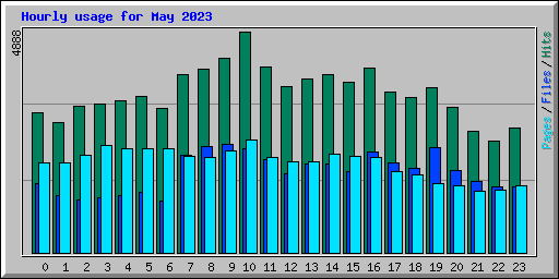 Hourly usage for May 2023