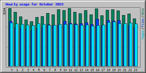 Hourly usage for October 2023