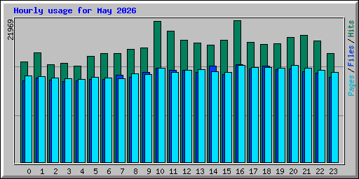 Hourly usage for May 2026