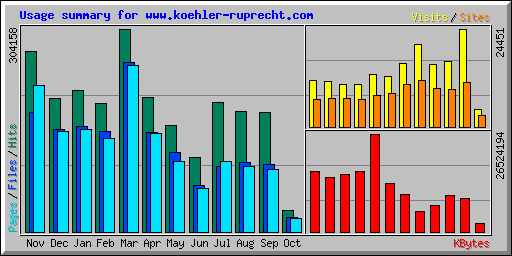 Usage summary for www.koehler-ruprecht.com